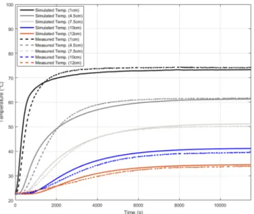 Fig. 11. Total displacement of the silicone gel bar submitted to heating.
