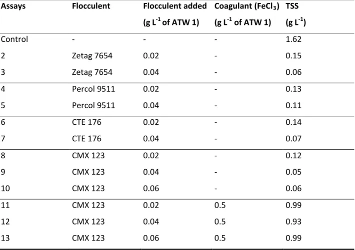 Table 4  Residual concentration of suspended matter present in the effluent after  treatment of attrition wastewater step 1 (ATW 1) by coagulation/flocculation  using different amounts of cationic polymers in the presence or the absence of  coagulant (FeCl
