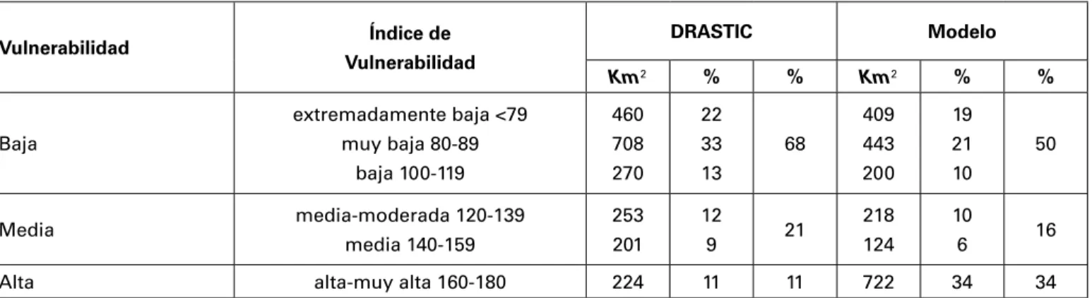 Tabla 2. Comparación de los resultados de la vulnerabilidad de las aguas subterráneas derivadas de los métodos DRASTIC y modelación 