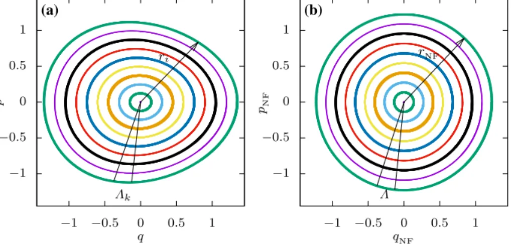 Fig. 1 a Non-circular behavior in the original phase space (q, p) and b circular behavior in the corresponding