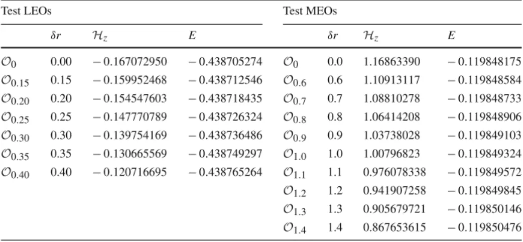 Table 7 The following orbit parameters are obtained by evaluating H z (δr, δv r = 0) and E(δr, δv r = 0) from Tables 1 and 4 for various δr keeping δv r = 0