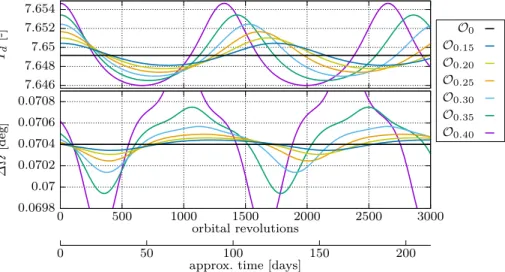 Fig. 6 Behavior of the bounded motion quantities T d and  for the test orbits from Table 7 of the calculated