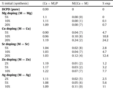 Table 2 reports the initial and experimental amounts of doping ion