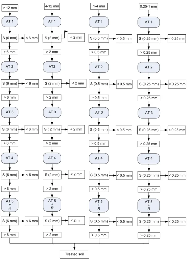 Fig. 1.  Flowsheet of the attrition process developed for the decontamination of the coarse  particles  (&gt;  0.250  mm)  of  soils  contaminated  by  As,  Cr,  Cu,  PCP  and  PCDD/F 