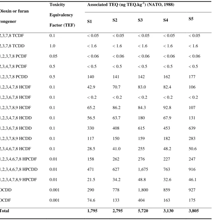 Table 2  Toxicity  equivalency  factor  and  associated  TEQ  for  each  dioxin  or  furan  initially  present in the 1-4 mm soil fraction of S1, S2, S3, S4 and S5 samples 