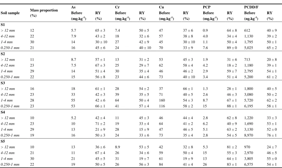 Table 3  Mass proportions, initial contaminant contents measured in the coarse fractions of the soils S1, S2, S3, S4 and S5 and the  removal yields (RY) obtained after the attrition process  