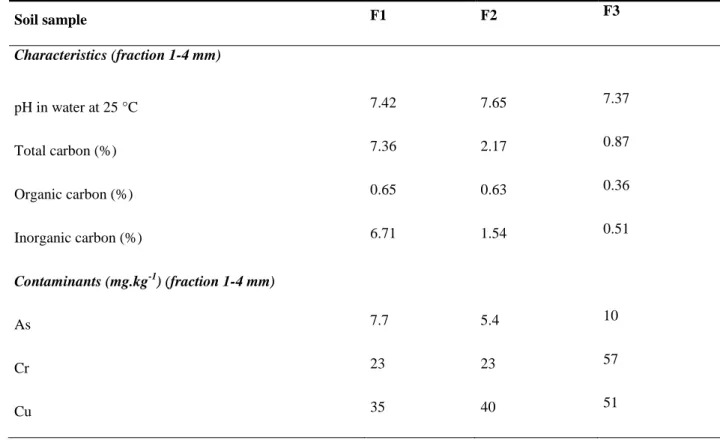 Table 4  Soil parameters and initial inorganic contaminant . contents present in the 1-4 mm  fraction of the soils F1, F2 and F3  