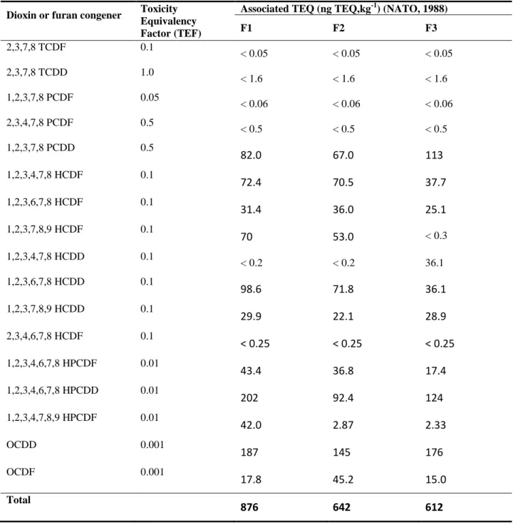 Table 5  Toxicity  equivalency  factor  and  associated  TEQ  for  each  dioxin  or  furan  initially  present in the 1-4 mm soil fraction of F1, F2 and F3 samples 