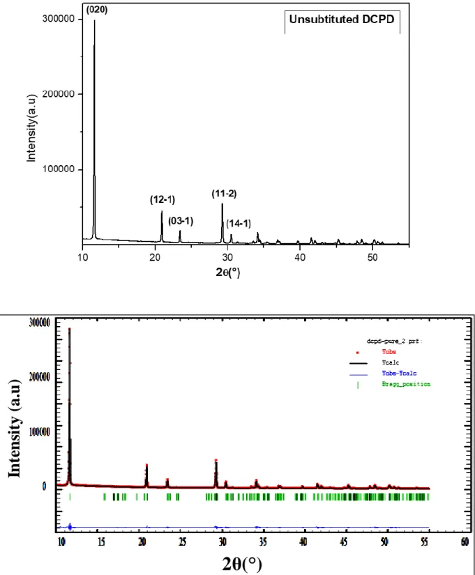 Figure SI1: Rietveld refinement for unsubstituted DCPD indexed with reference to JCPDS  datafile #72-0713  2θ( )Intensity (a.u)