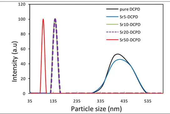 Figure SI4: DLS measurements for pure and Sr-doped DCPD samples (color figure  accessible online)  0 20406080100120 35 135 235 335 435 535Intensity (a.u) Particle size (nm) pure DCPD Sr5-DCPDSr10-DCPDSr20-DCPDSr50-DCPD