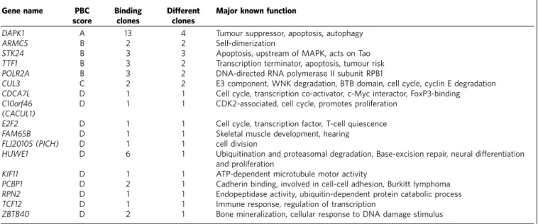 Table 1 | ARMC5-binding proteins identiﬁed by Y2H assay.