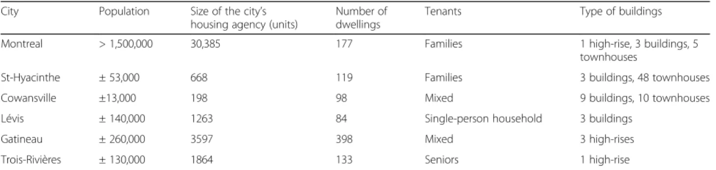 Table 1 Characteristics of the settings