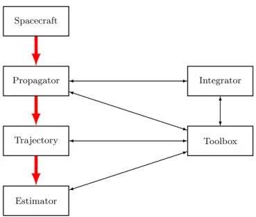Fig. 2: Simplified diagram of the ephemeris TDA propagator