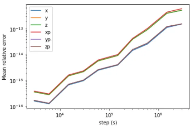 Fig. 4: Numerical analysis of the impact of the integration step on the integration error
