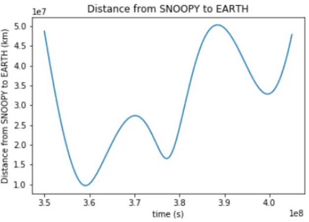 Fig. 6: Potential window of Snoopy’s reentry in the Earth’s SOI