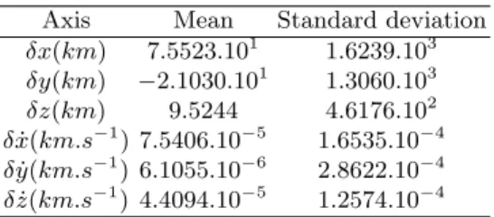 Table 7: Mean and standard deviation of the empiric distribution of the uncer- uncer-tainties on initial conditions of Snoopy