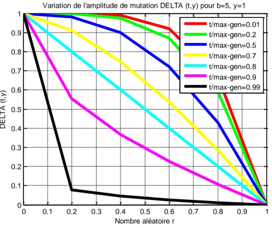 Figure 1.8 : Variation de l’amplitude de mutation non uniforme  ( y t , ) .  