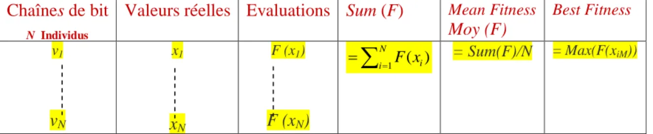 Tableau 1.1 : Différentes étapes pour trouver la meilleure Fitness par les AG. 