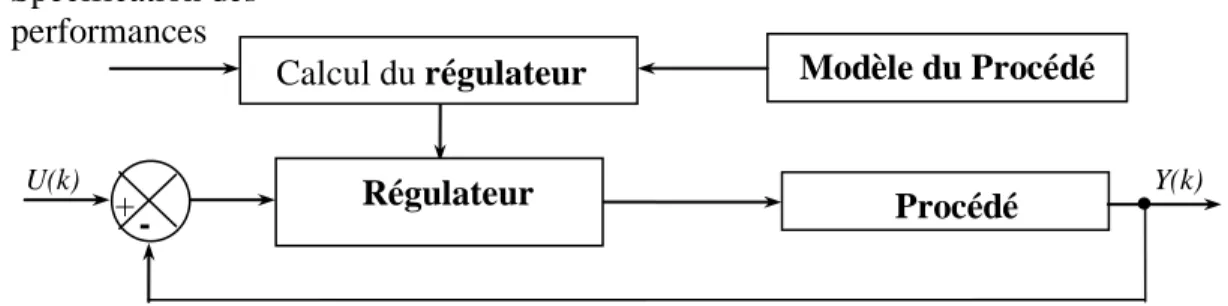 Figure 3.1 : Principe de la conception et du calcul d’un régulateur.  Calcul du régulateur 