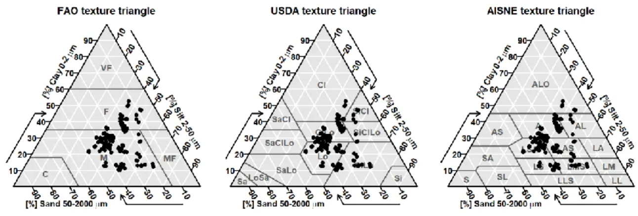 Fig. 2.1 Textures of the soil samples collected in the 0-10, 10-20 and 20-30 cm-depth in conservation agriculture fields