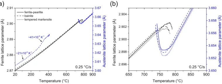 Fig. 2. Mean lattice parameters of ferrite and austenite on heating with a heating rate of 0.25 °C/s for initial microstructures of ferrite-perlite (solid), bainite (dashed) and tempered martensite (dotted): (a) before, during and after austenitization and
