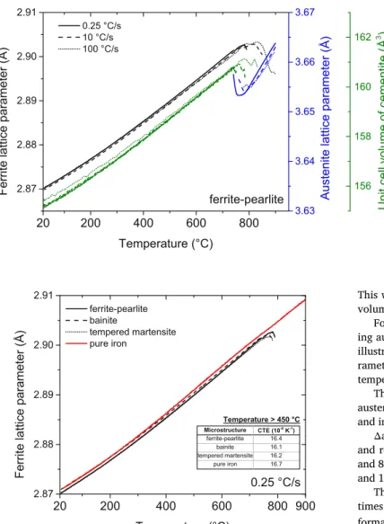 Fig. 4. Ferrite (black) and austenite (blue) lattice parameters and cementite unit cell volume (green) as function of temperature in  ini-tial ferrite-pearlite microstructure on heating with diﬀerent heating rates