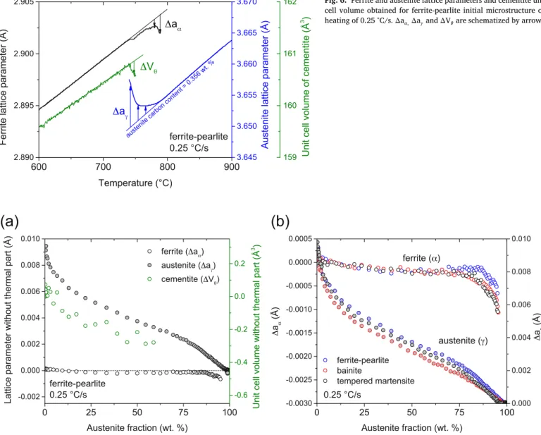 Fig. 6. Ferrite and austenite lattice parameters and cementite unit cell volume obtained for ferrite-pearlite initial microstructure on heating of 0.25 °C/s