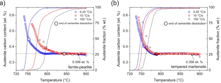 Fig. 8. Mean carbon content in austenite and austenite fraction versus temperature during austenitization for diﬀerent heating rates and two initial microstructures: (a) ferrite-pearlite and (b) tempered martensite.