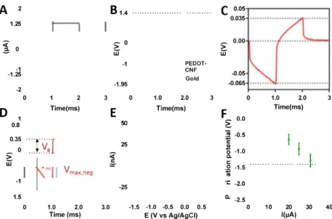 Fig. 4.  In vitro biphasic stimulation assessment. (A) Biphasic excitation current wavefonn (±1.256 µA, 1 ms) tested in vitro in Tris buffer IX, cathodic pulse first
