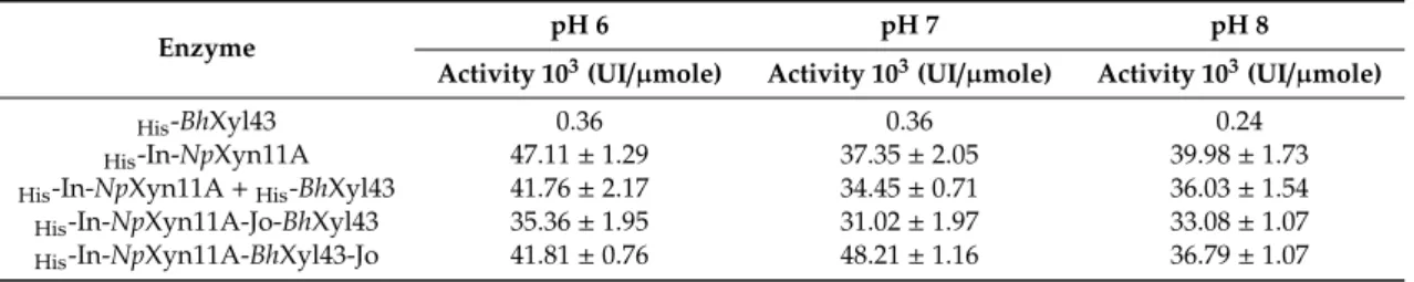 Table 3. Comparison of the activity of the different enzyme at various pH. Activity is expressed as the