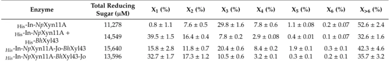 Table 4. Amount of equivalent of reducing sugar as determined by DNS assay after 24 h of hydrolysis at pH 7 and percentage of xylooligomers of DP ranging from 1 to 6 and oligomers of DP &gt; 6