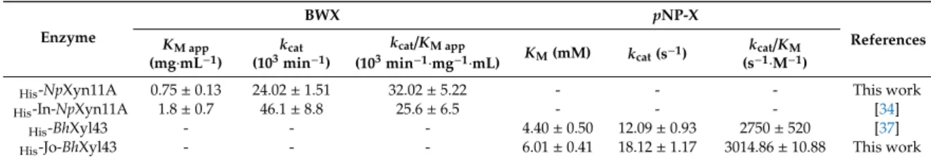 Table 1. Kinetic parameters of NpXyn11A, BhXyl43 and the Jo In derivate enzymes on Beechwood xylan (BWX) and 4-nitrophenyl-β-d-xyloside (pNP-X).