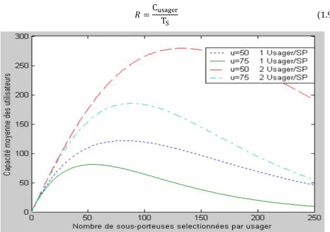 Figure 1.8 : Capacité moyenne des utilisateurs (Allocation aléatoire).
