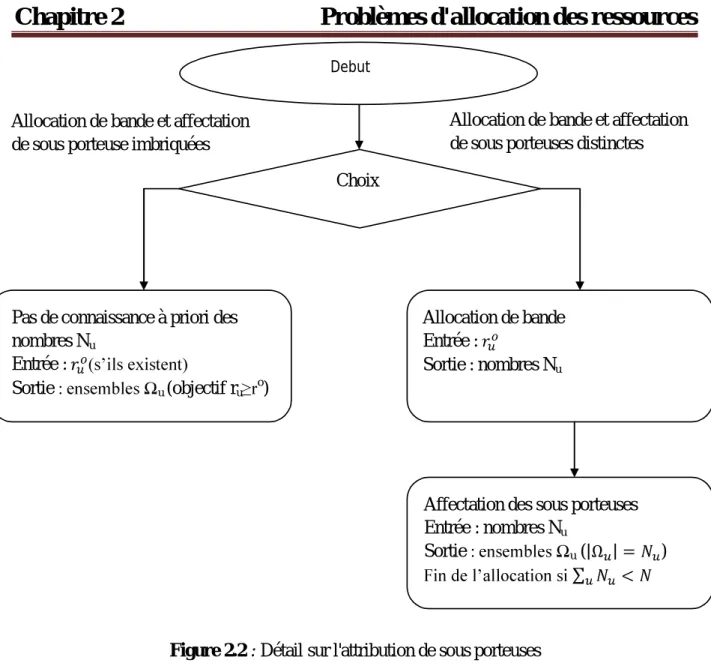 Figure 2.2 : Détail sur l'attribution de sous porteuses 2.4. Optimalités 