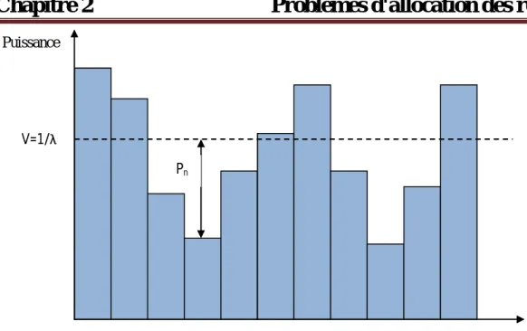 Figure 2.3: Répartition de puissance dans le waterfilling [29] 2.4.3. Synthèse sur les cas d'optimalité