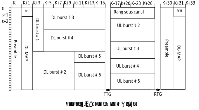 Figure 3.2 : Trame OFDMA [35]