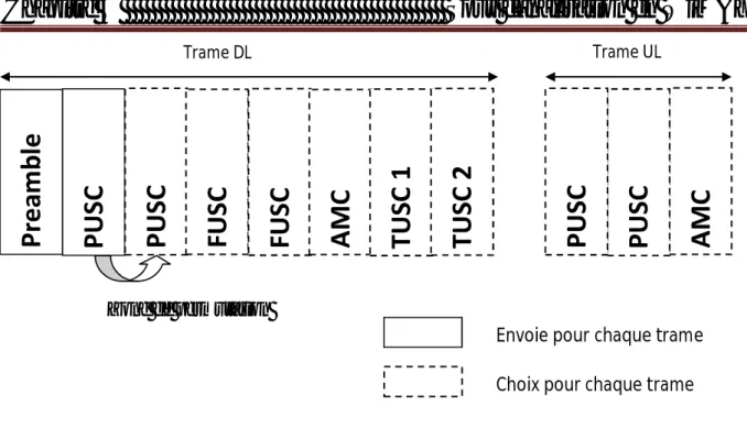 Figure 3.3 : Zone de permutation  OFDMA [35]