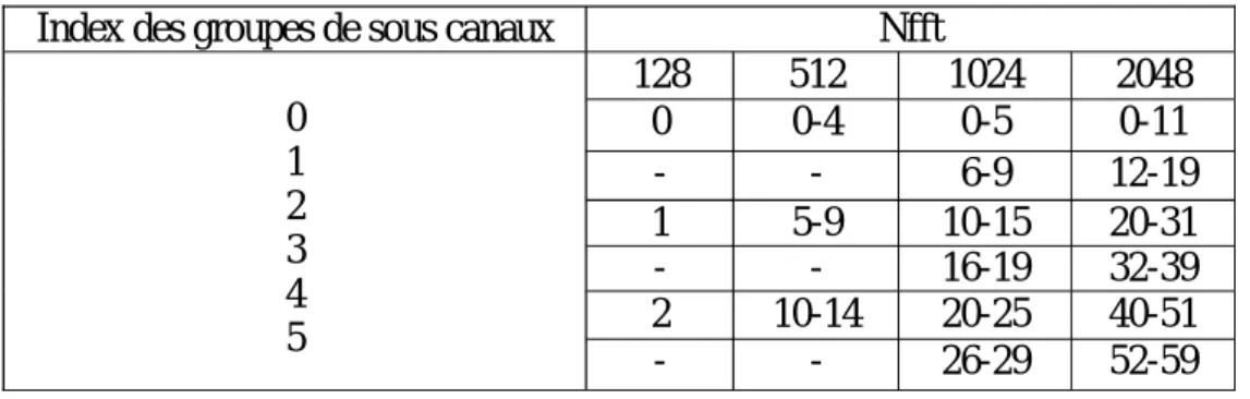 Tableau 3.2 : regroupage de sous canaux pour la segmentation en IEEE802.16e