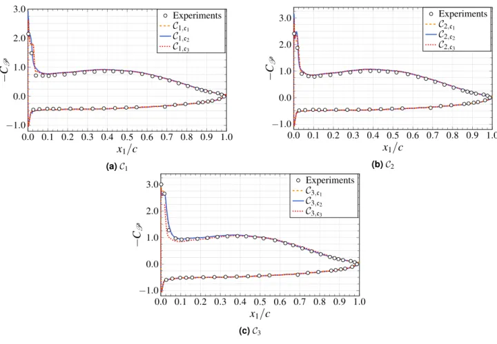 Figure 7.  Comparison of the time-averaged pressure coefficient distribution.