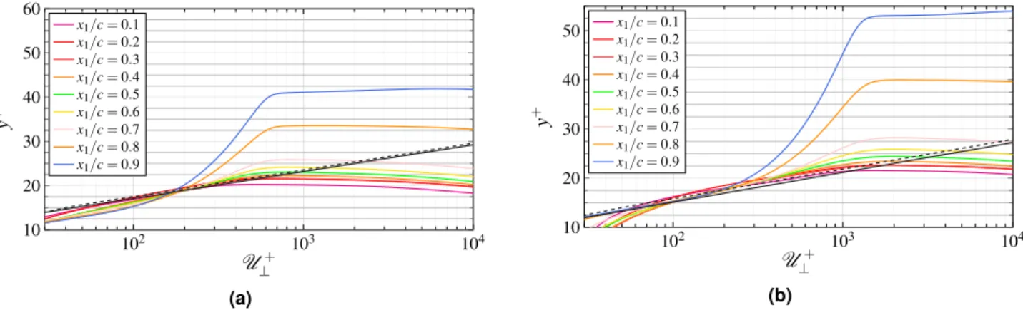 Figure 10.  Profiles of the mean wall tangential velocity along wall-normal distance. The dashed line 