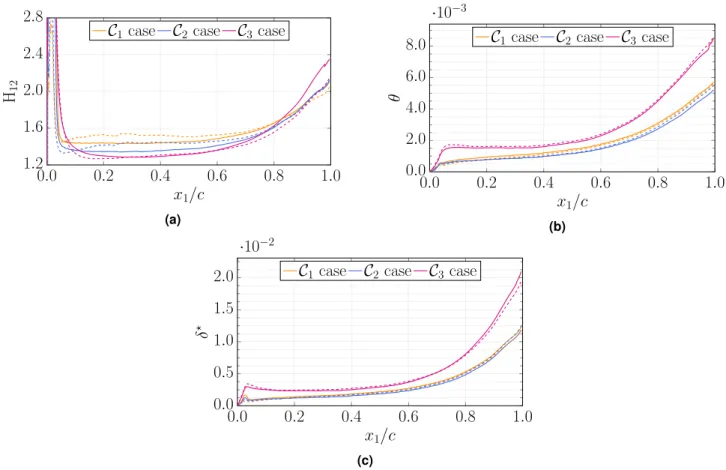 Figure 11.  Variations of shape factor H 12  , momentum thickness θ , and displacement thickness δ ⋆  with 