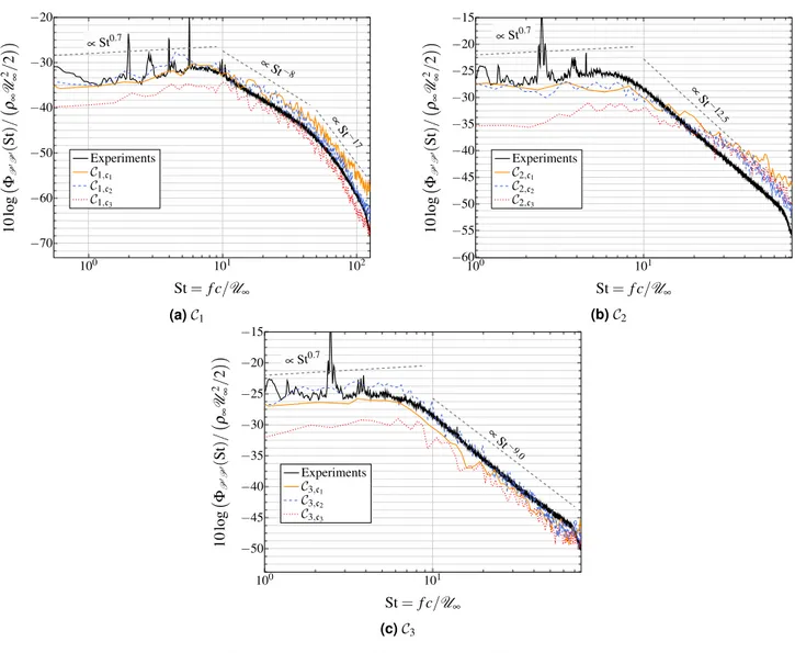 Figure 14.  Wall pressure power spectral density (pressure side) at x 1 /c = 0.976.