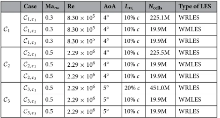 Table 1.   Grid spacing, resolution on the blade surface, and description of the main parameters used in the 