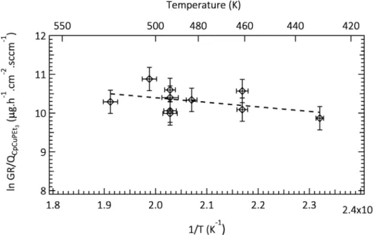 Fig. 3. Plot of the MOCVD growth rate divided by the estimated ﬂow rate of CpCuPEt 3 (GR/Q CpCuPEt3 ) of Cu as a function of the inverse of the growth temperature.