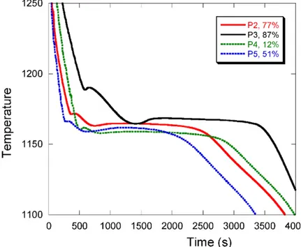 Figure 5. Evolution of the chunky graphite fraction f III_A with the chemical composition for the four