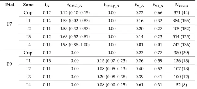 Table 6. Castings P7 and P9. Average of measured values for total area fraction of graphite (f A ),
