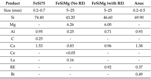 Table 2. Composition (wt.%) of the FeSi75 alloy for adjustment of Si, of the FeSiMg spheroidizers, and of the Anoc inoculant.