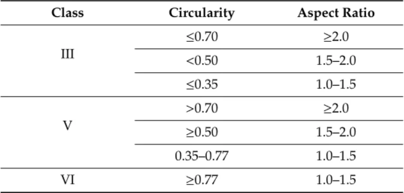 Table 3. Classification criteria which are used to determine the different area fractions