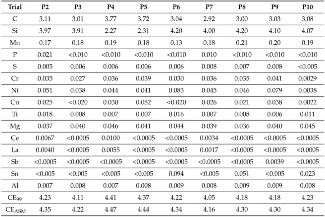 Table 4. Chemical analysis of the castings (wt.%).