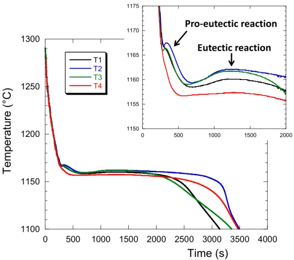 Figure 3. Example of the temperature evolution in the four locations T1–T4 of casting P5